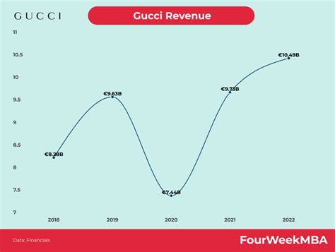 gucci chiffre d'affaire 2019